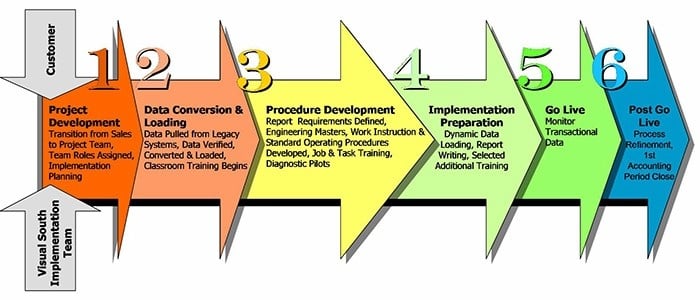 How Do I Learn About Erp Software Implementation Process