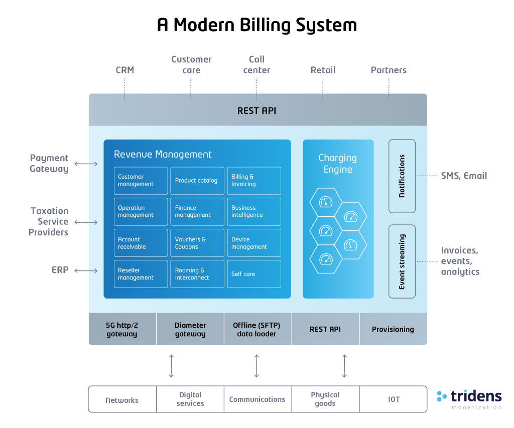 How Does Billing Software Work