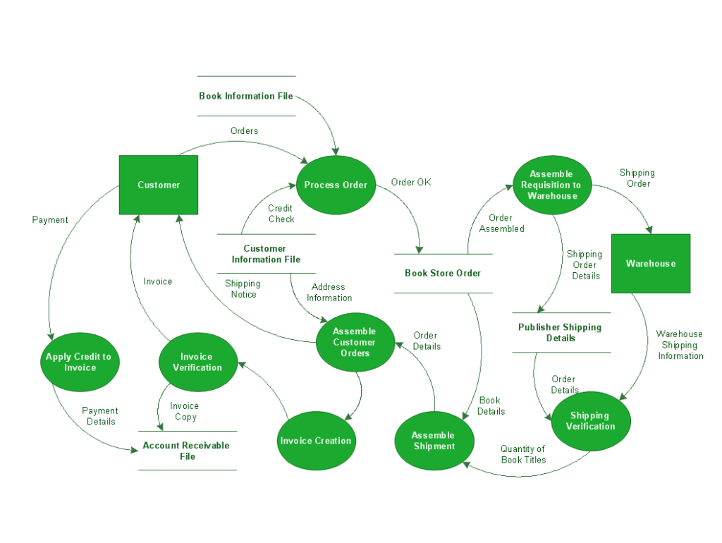 How Does Crm And Billing Software Context Diagram