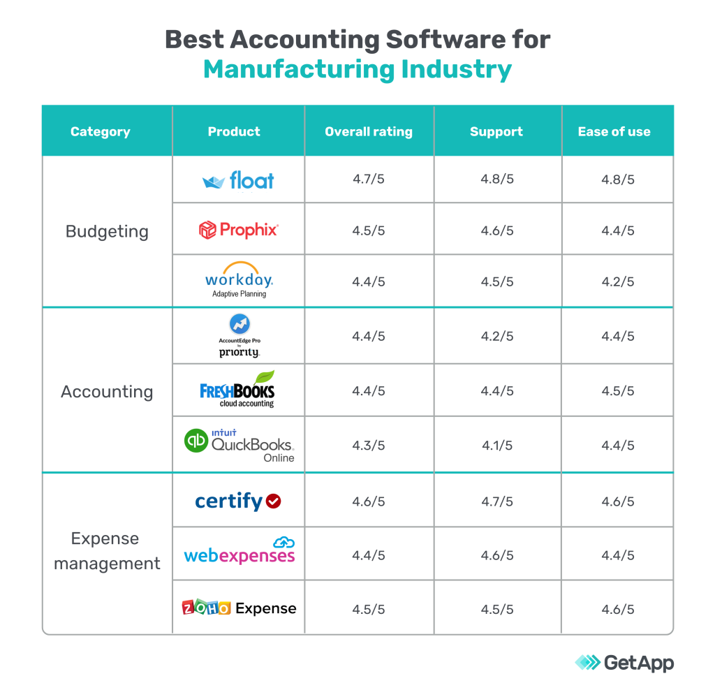 10 Best Accounting Software for Manufacturing